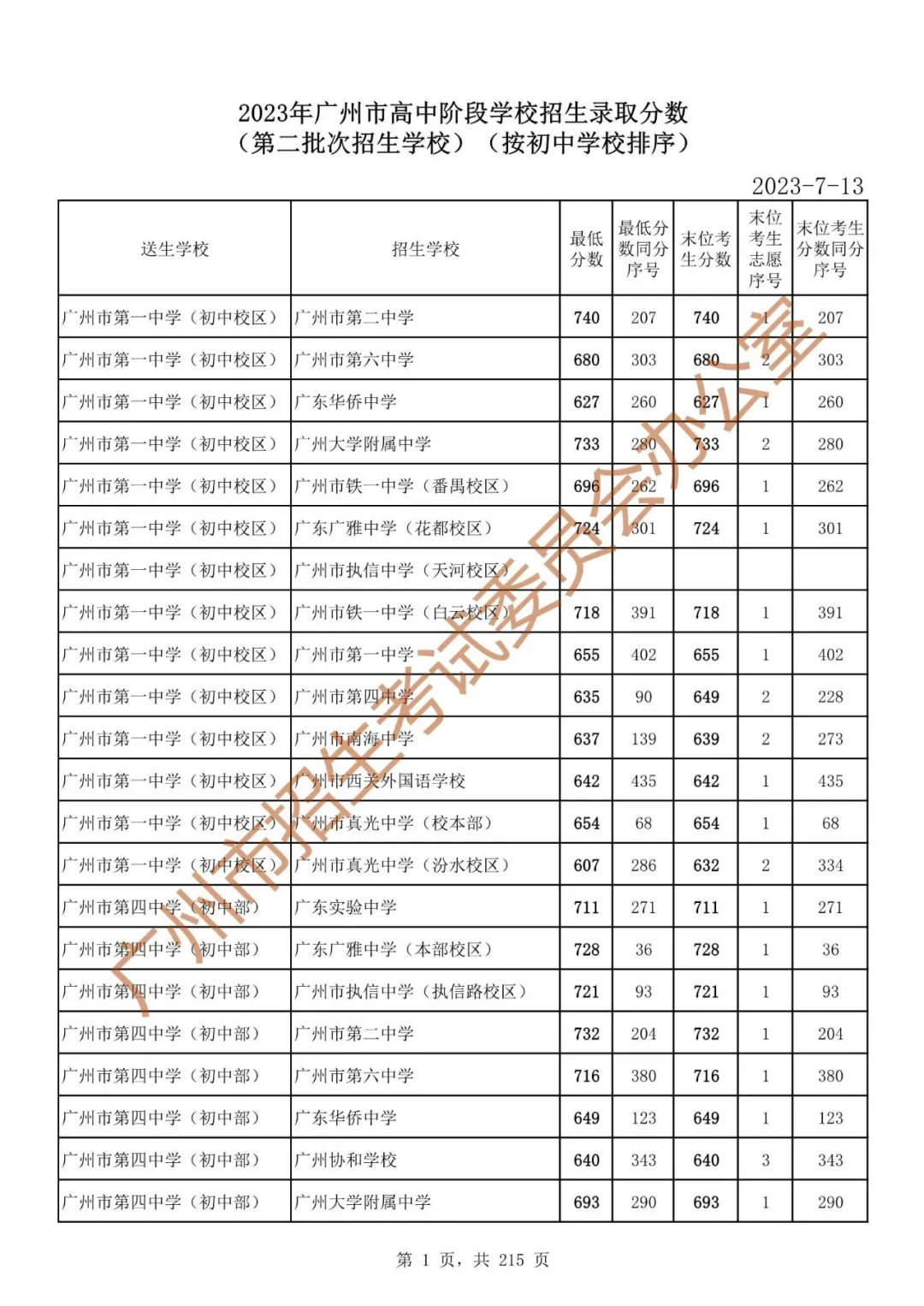 广州中考志愿填报实操教程!附2023中考各批次录取分数!中考志愿填报外区学校那么多?怎么选? 第8张