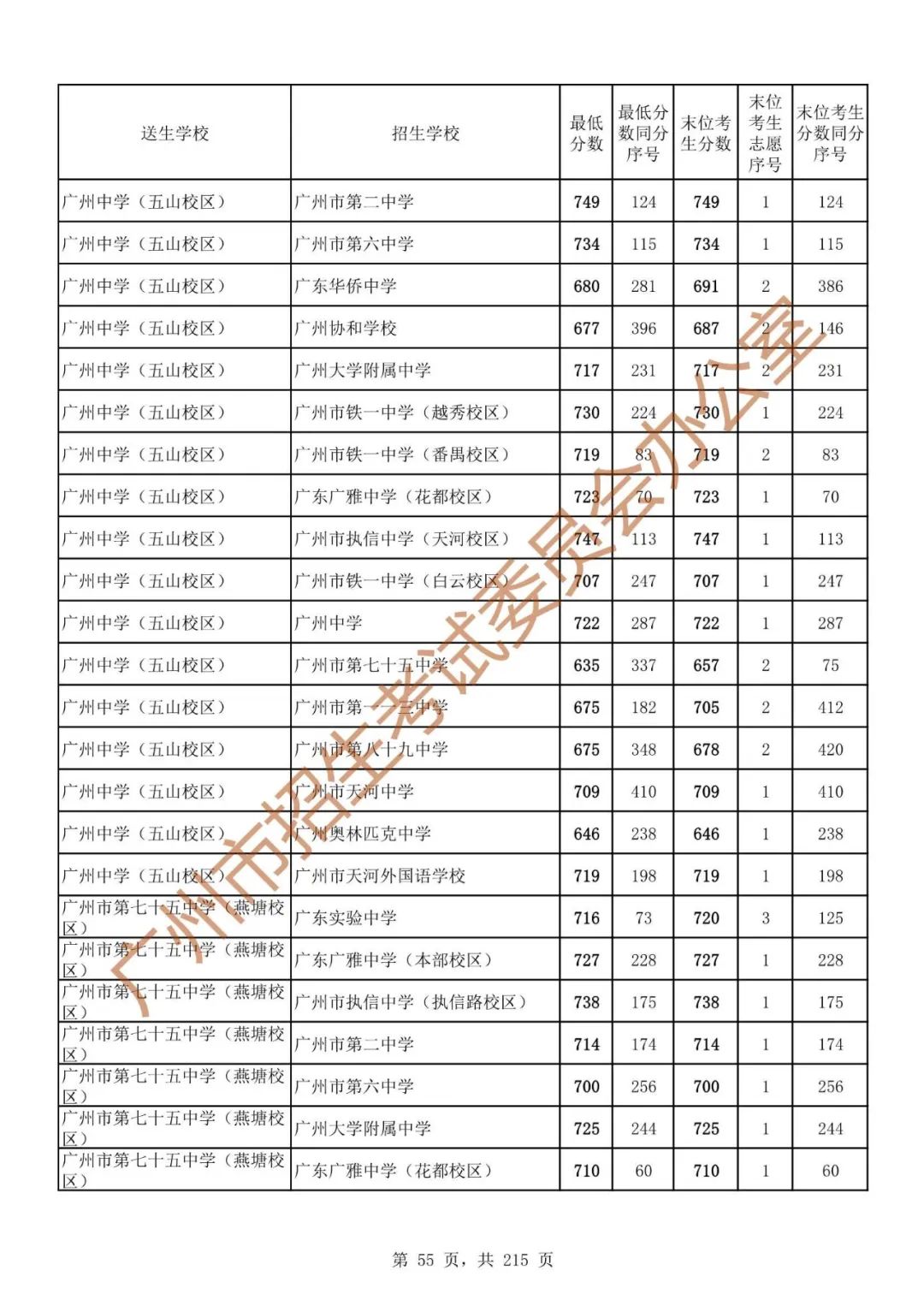 广州中考志愿填报实操教程!附2023中考各批次录取分数!中考志愿填报外区学校那么多?怎么选? 第62张