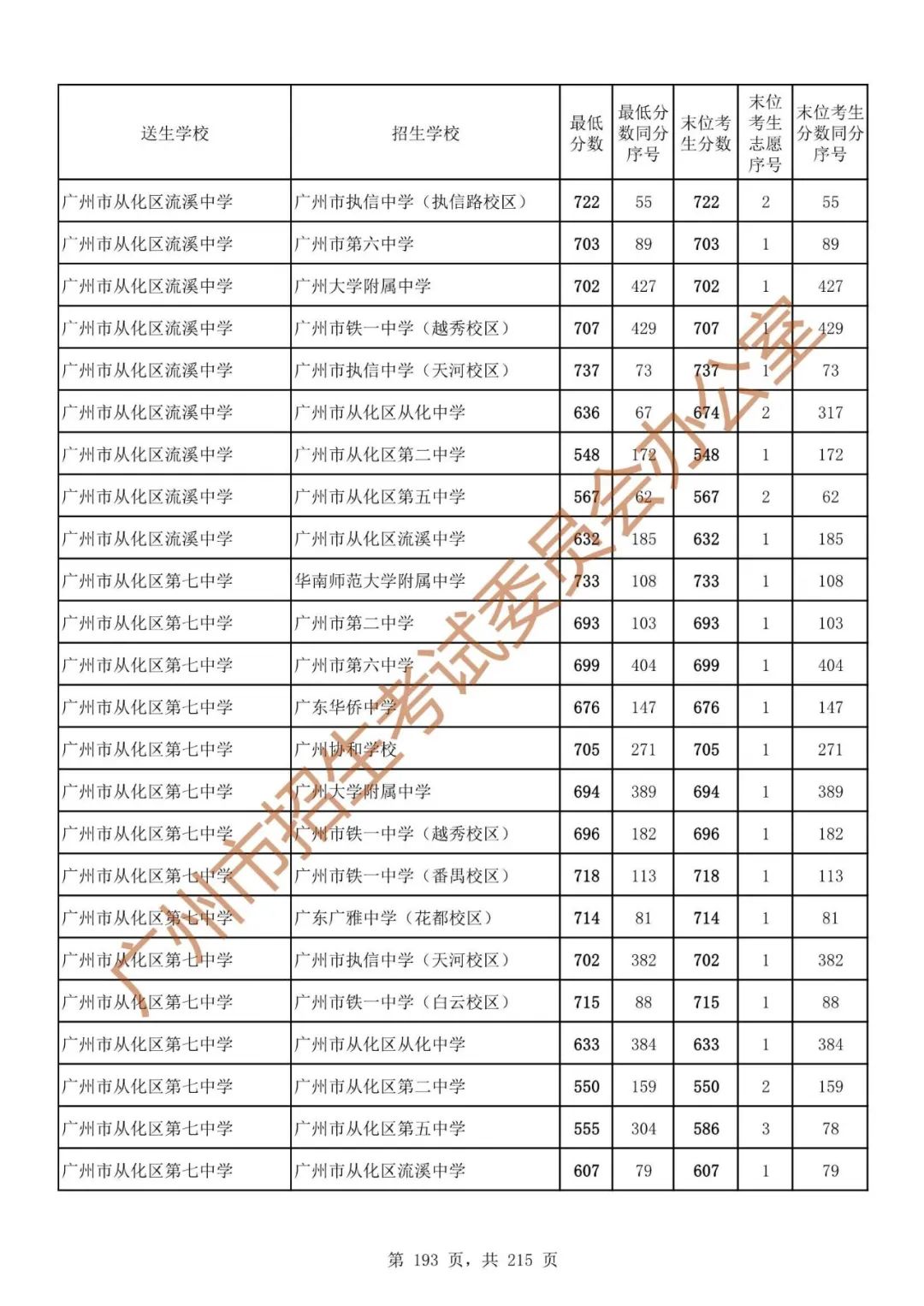 广州中考志愿填报实操教程!附2023中考各批次录取分数!中考志愿填报外区学校那么多?怎么选? 第200张