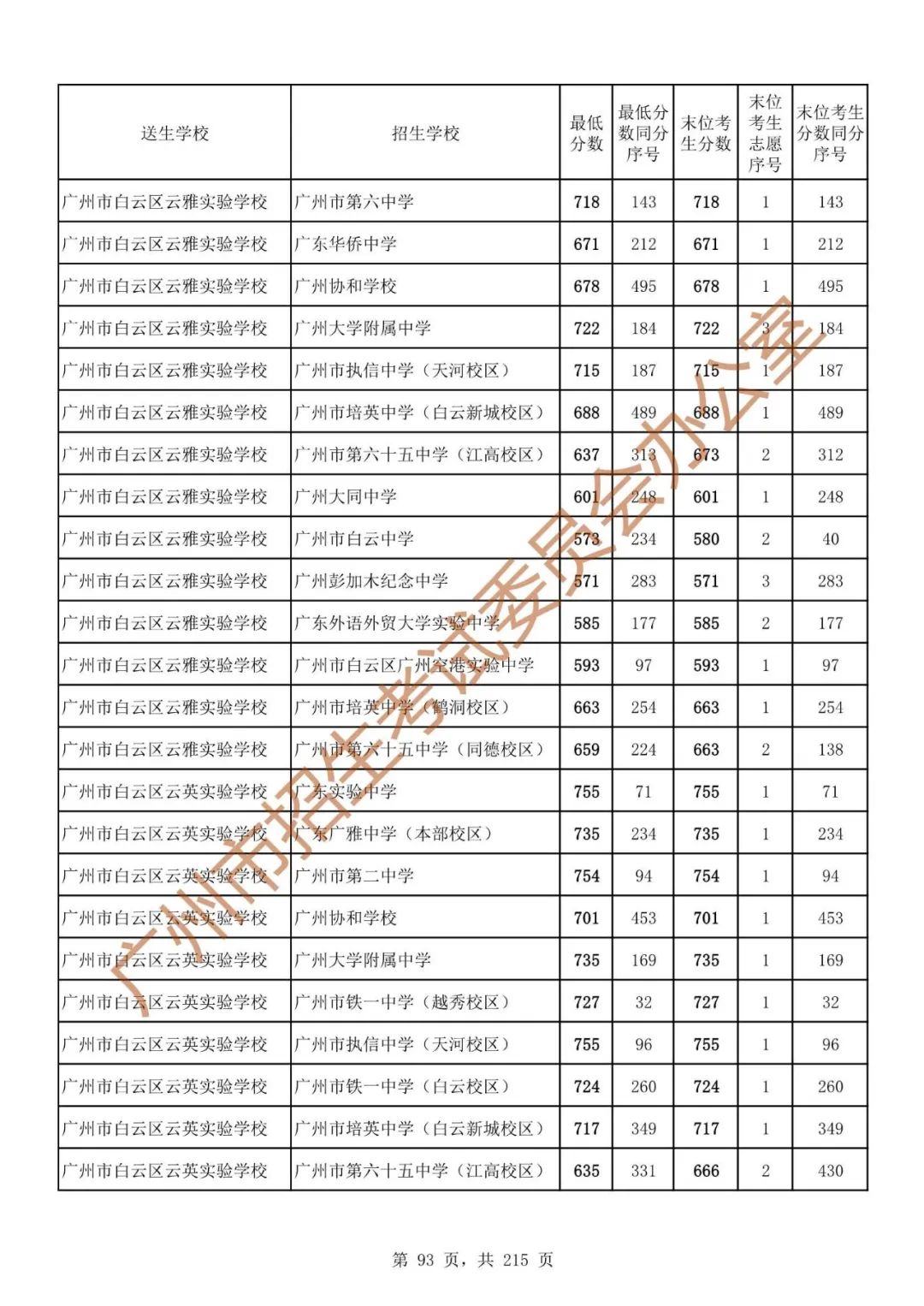 广州中考志愿填报实操教程!附2023中考各批次录取分数!中考志愿填报外区学校那么多?怎么选? 第100张