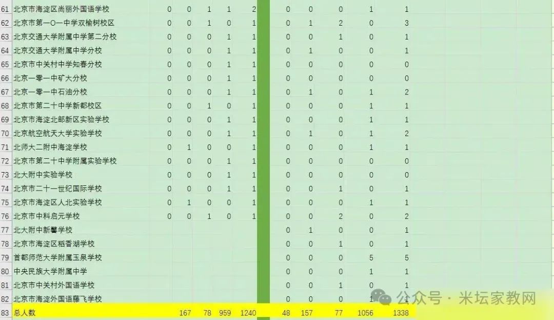 2024年北京海淀中考加分人数统计 第4张