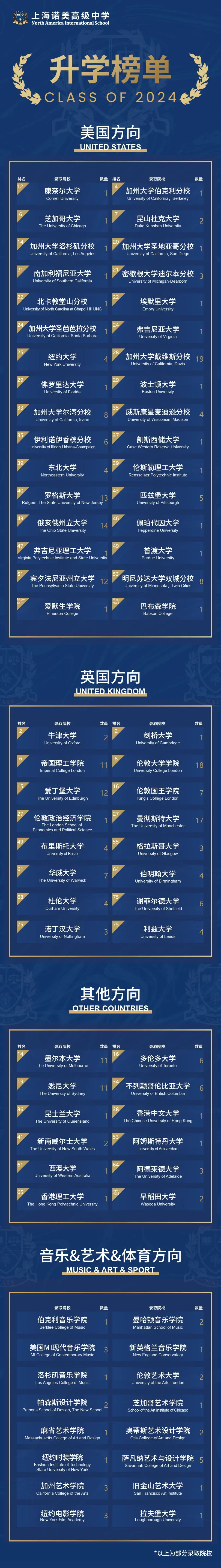 中考后转轨国际高中 | 上海诺美开放日报名中 第5张 中考后转轨国际高中 | 上海诺美开放日报名中 第5张