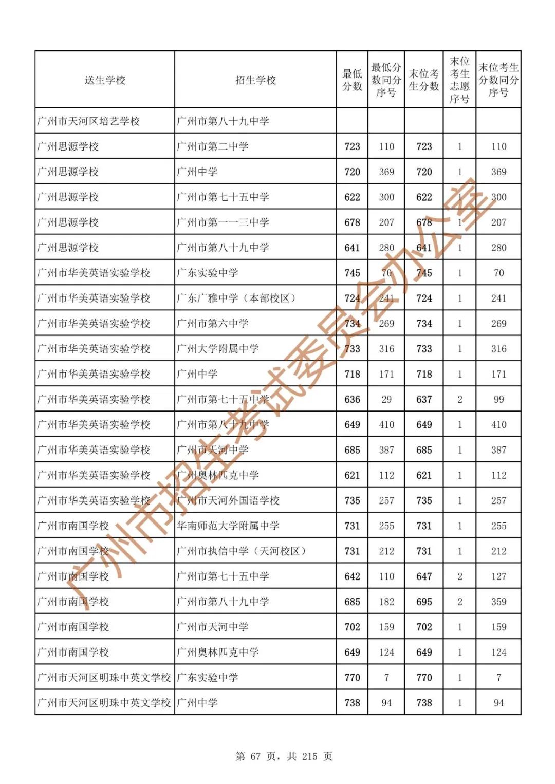 广州中考志愿填报实操教程!附2023中考各批次录取分数!中考志愿填报外区学校那么多?怎么选? 第74张