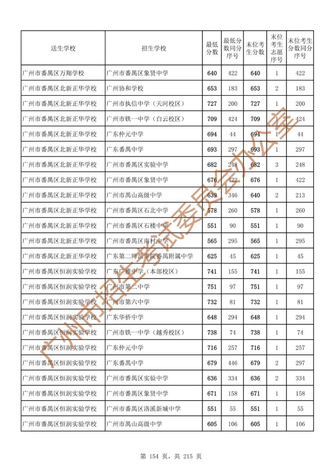 广州中考志愿填报实操教程!附2023中考各批次录取分数!中考志愿填报外区学校那么多?怎么选? 第161张