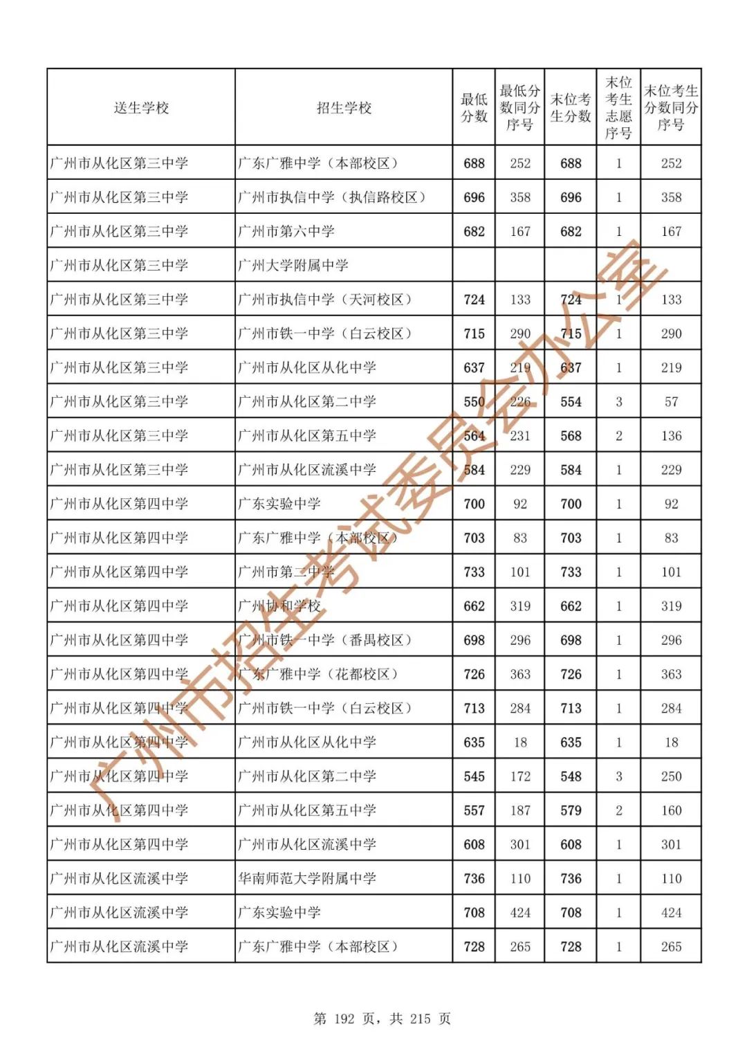 广州中考志愿填报实操教程!附2023中考各批次录取分数!中考志愿填报外区学校那么多?怎么选? 第199张