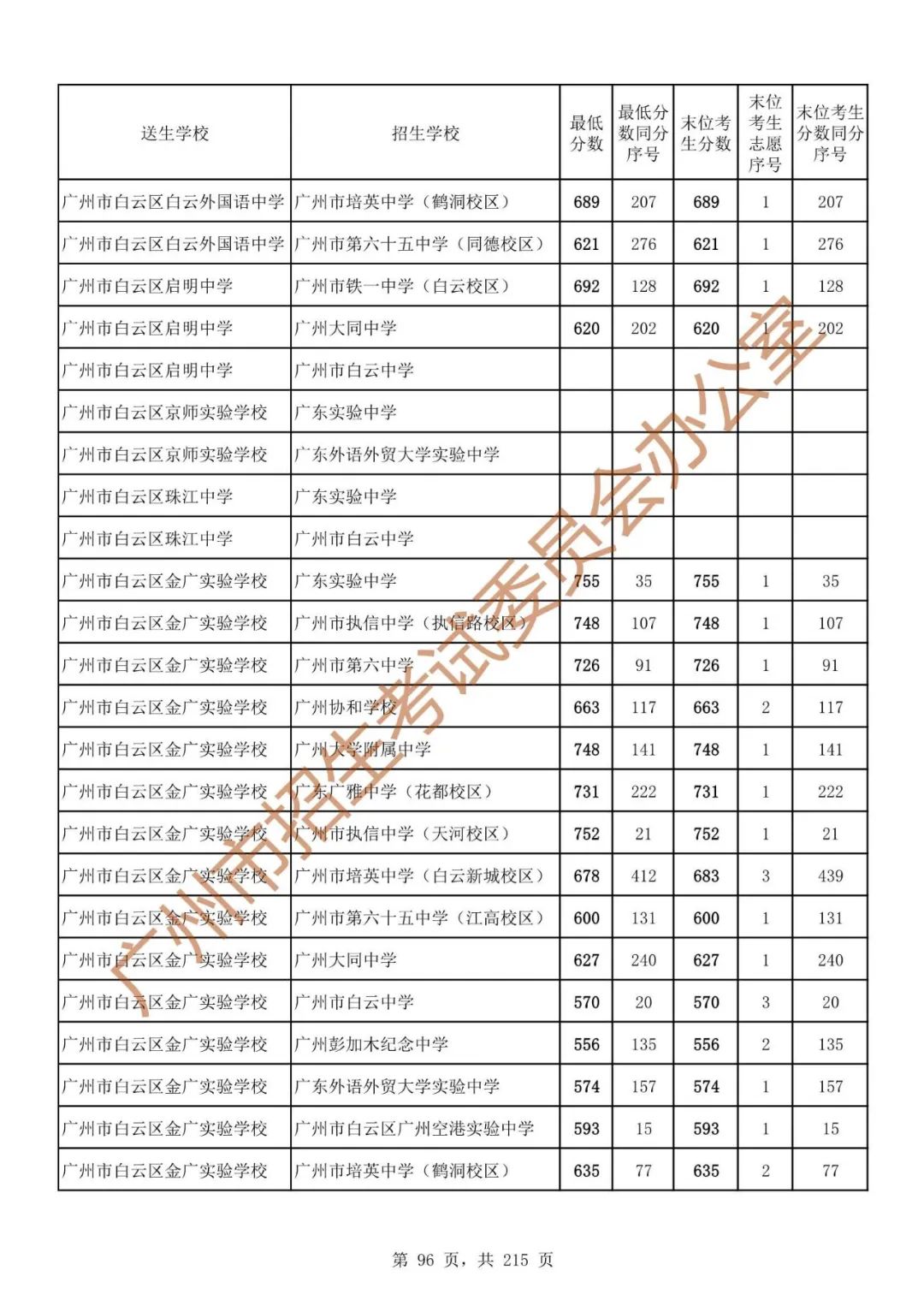 广州中考志愿填报实操教程!附2023中考各批次录取分数!中考志愿填报外区学校那么多?怎么选? 第103张