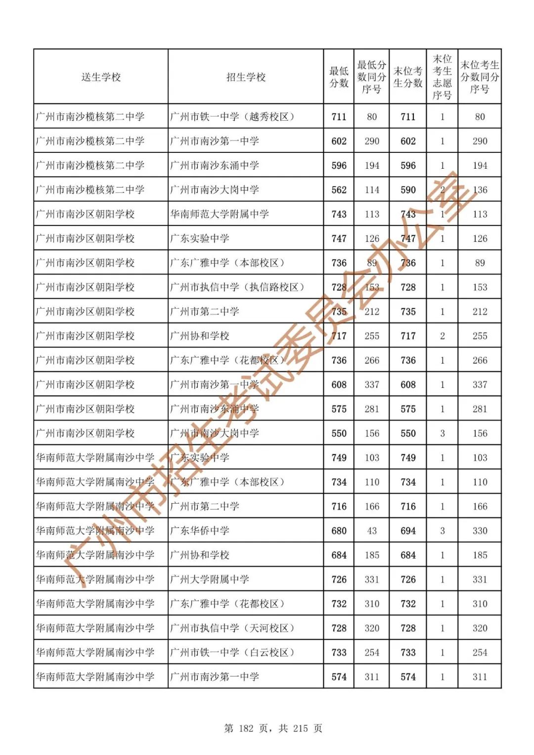 广州中考志愿填报实操教程!附2023中考各批次录取分数!中考志愿填报外区学校那么多?怎么选? 第189张
