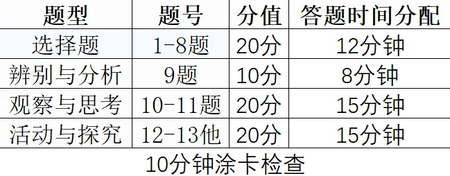 中考各科答题规范!考前看一遍,成绩再涨20分(附赠“偷分技巧”) 第7张 中考各科答题规范!考前看一遍,成绩再涨20分(附赠“偷分技巧”) 第7张
