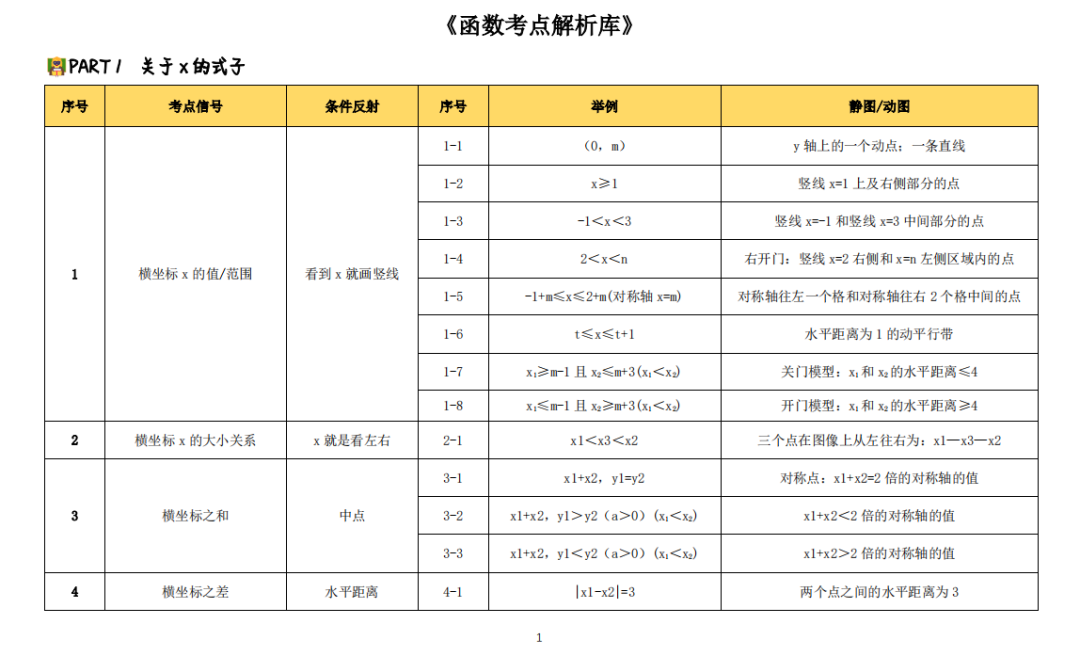 怕中考三大压轴不会做?考前最后20天这样学,准没错! 第5张 怕中考三大压轴不会做?考前最后20天这样学,准没错! 第5张