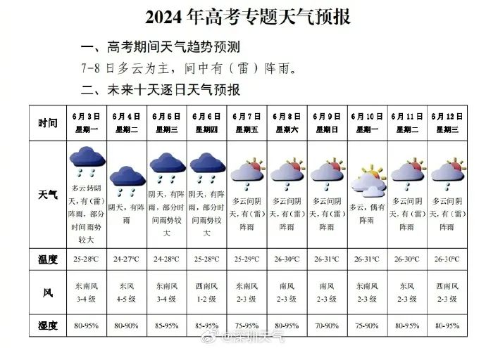 广东人注意,超100个暴雨预警!高考期间会下雨吗?提醒身边人→ 第5张 广东人注意,超100个暴雨预警!高考期间会下雨吗?提醒身边人→ 第5张