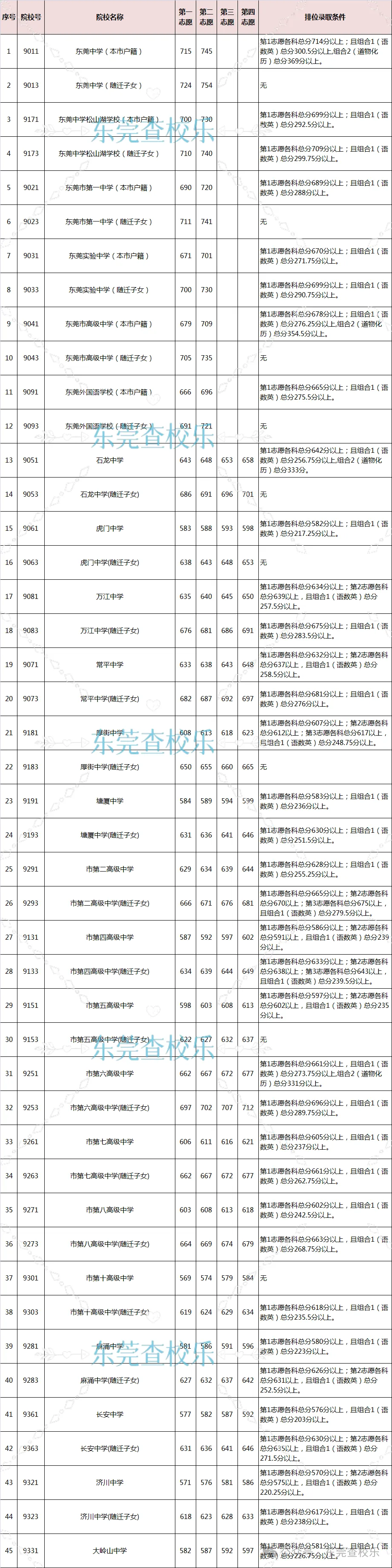 事关东莞中考!附2020-2023年中考录取分数线汇总(完整) 第3张 事关东莞中考!附2020-2023年中考录取分数线汇总(完整) 第3张