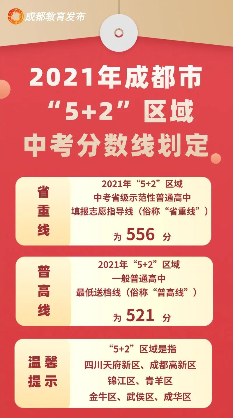 关注!成都“5+2”区域近三年中考分数线汇总! 第6张 关注!成都“5+2”区域近三年中考分数线汇总! 第6张