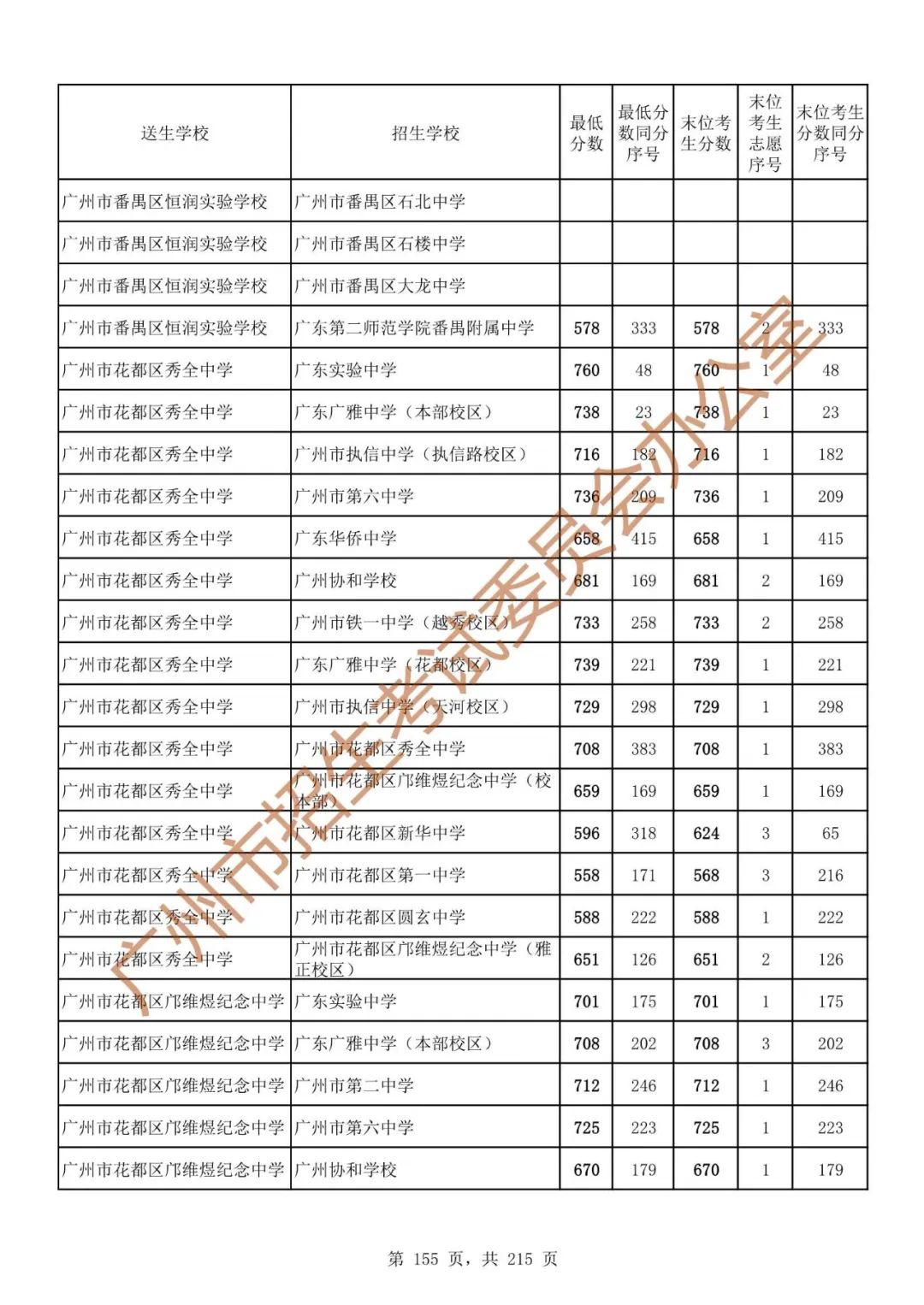 广州中考志愿填报实操教程!附2023中考各批次录取分数!中考志愿填报外区学校那么多?怎么选? 第162张