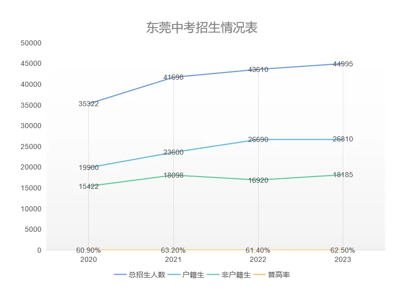 事关东莞中考!附2020-2023年中考录取分数线汇总(完整) 第1张 事关东莞中考!附2020-2023年中考录取分数线汇总(完整) 第1张