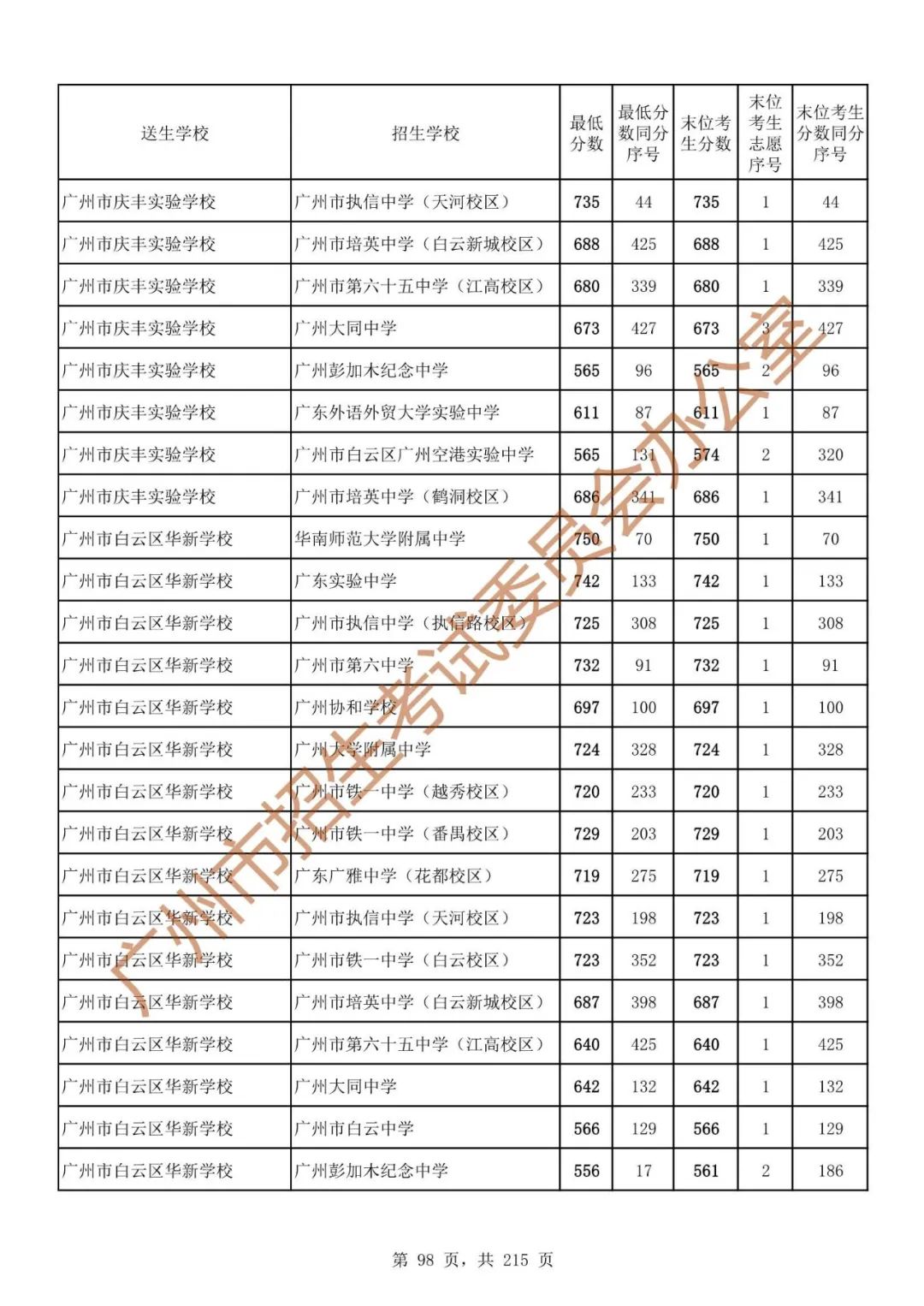 广州中考志愿填报实操教程!附2023中考各批次录取分数!中考志愿填报外区学校那么多?怎么选? 第105张
