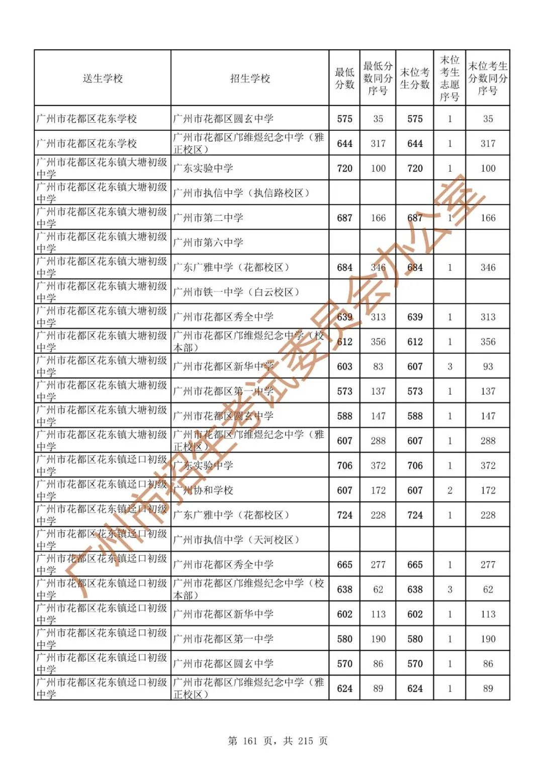 广州中考志愿填报实操教程!附2023中考各批次录取分数!中考志愿填报外区学校那么多?怎么选? 第168张