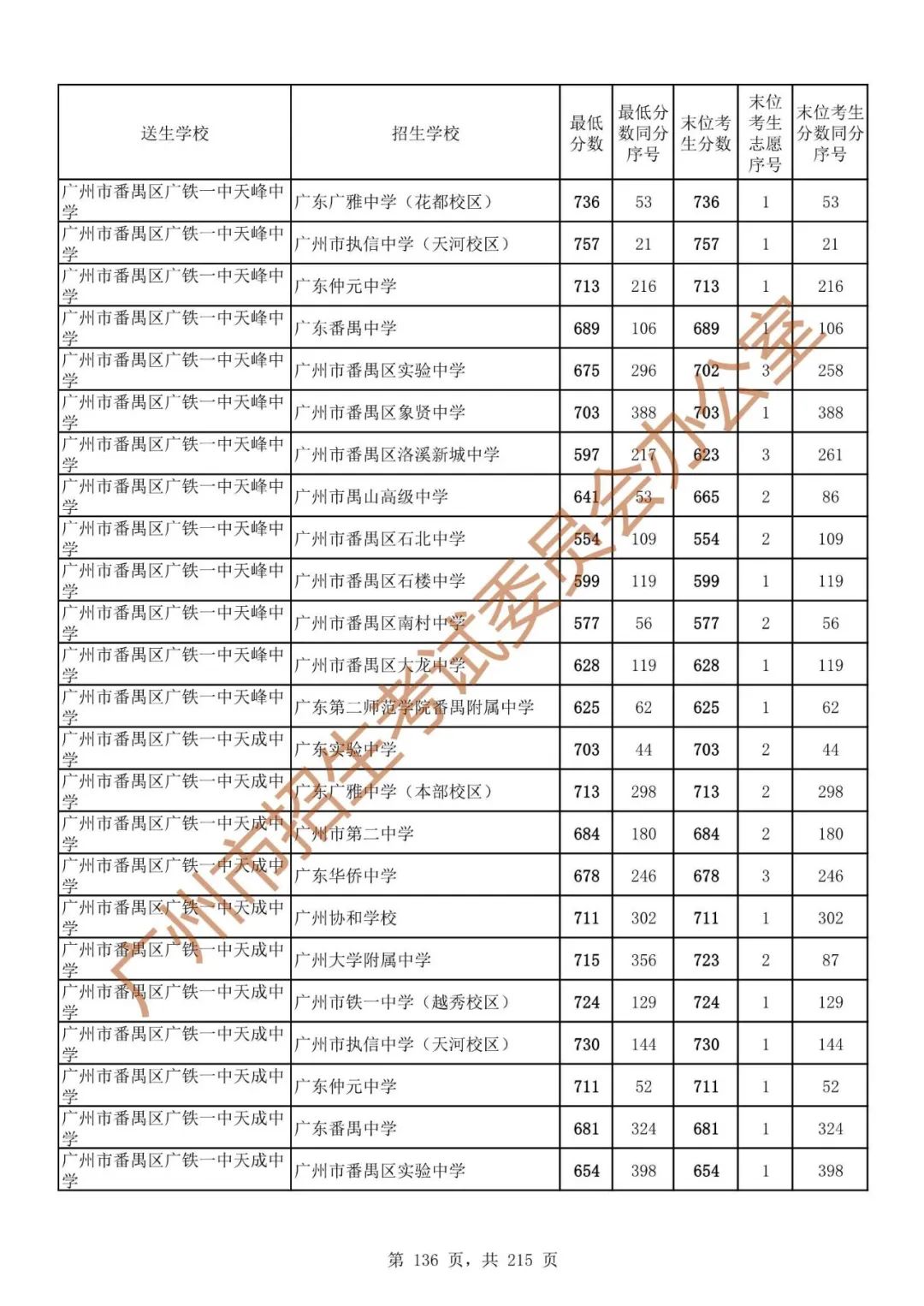 广州中考志愿填报实操教程!附2023中考各批次录取分数!中考志愿填报外区学校那么多?怎么选? 第143张