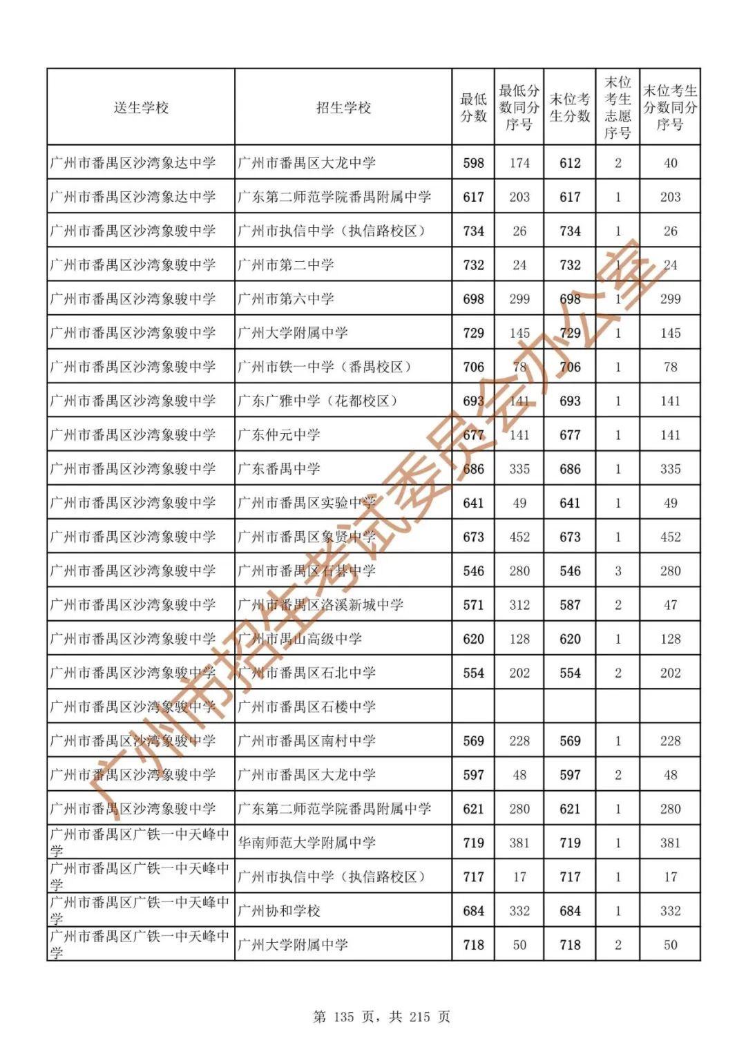 广州中考志愿填报实操教程!附2023中考各批次录取分数!中考志愿填报外区学校那么多?怎么选? 第142张
