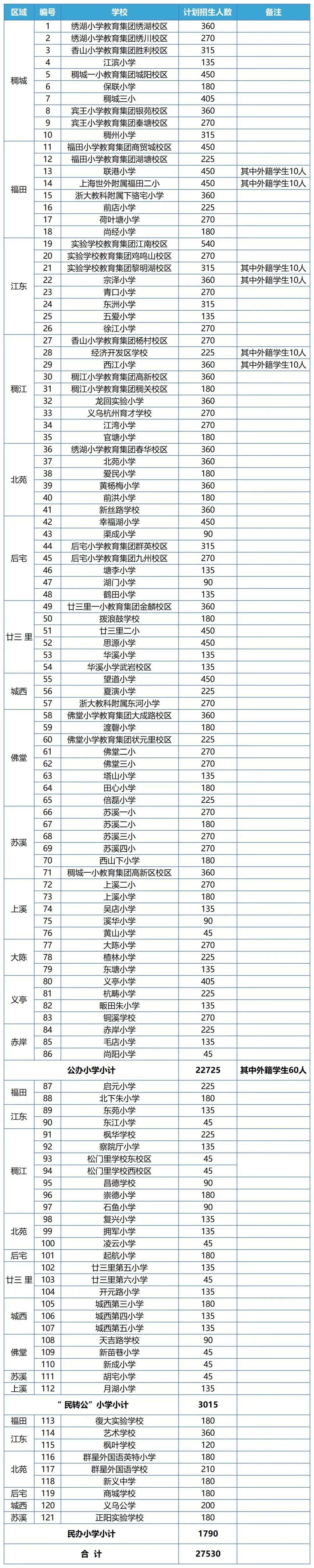 2024年义乌市小学、初中招生计划 第2张
