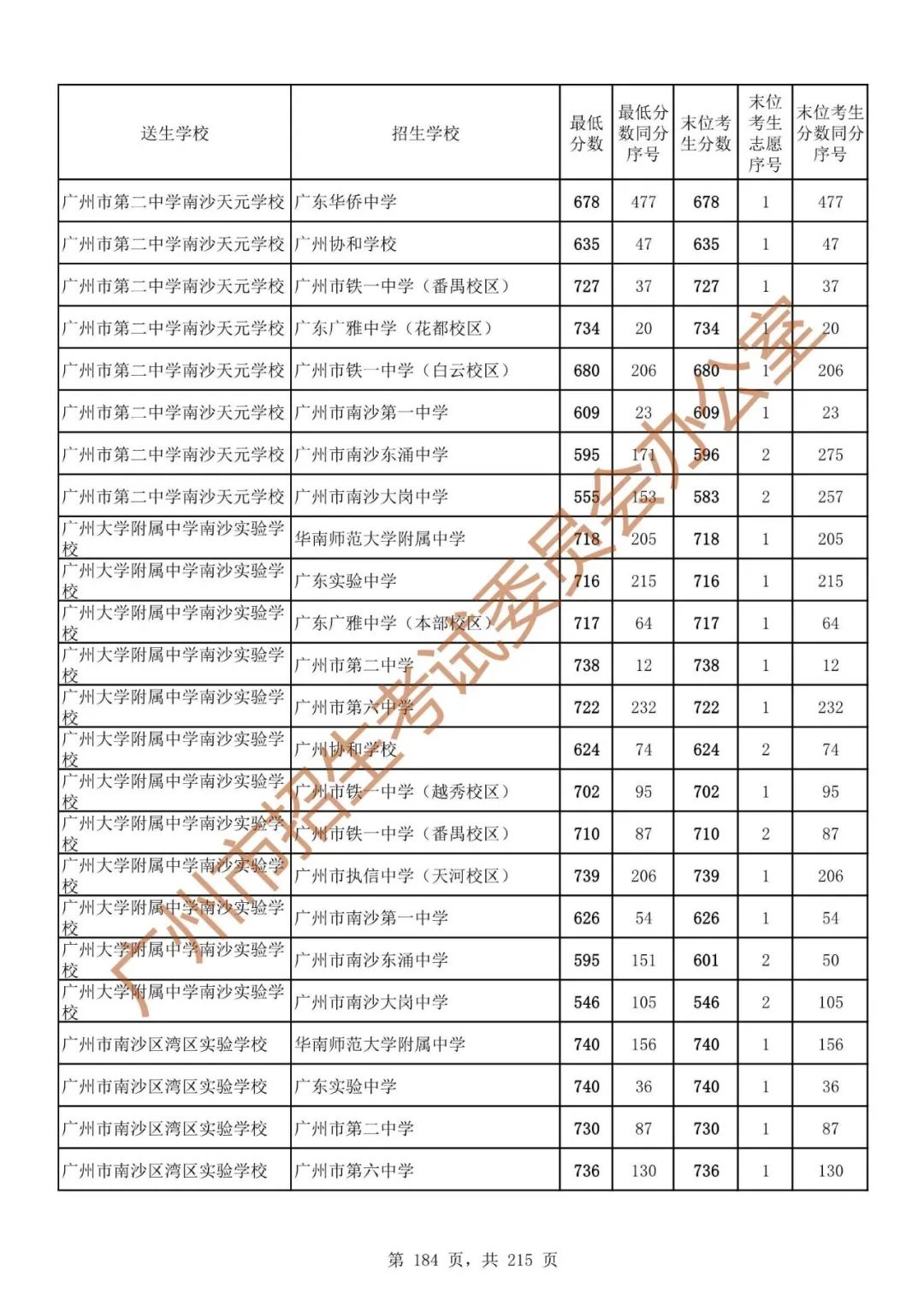 广州中考志愿填报实操教程!附2023中考各批次录取分数!中考志愿填报外区学校那么多?怎么选? 第191张