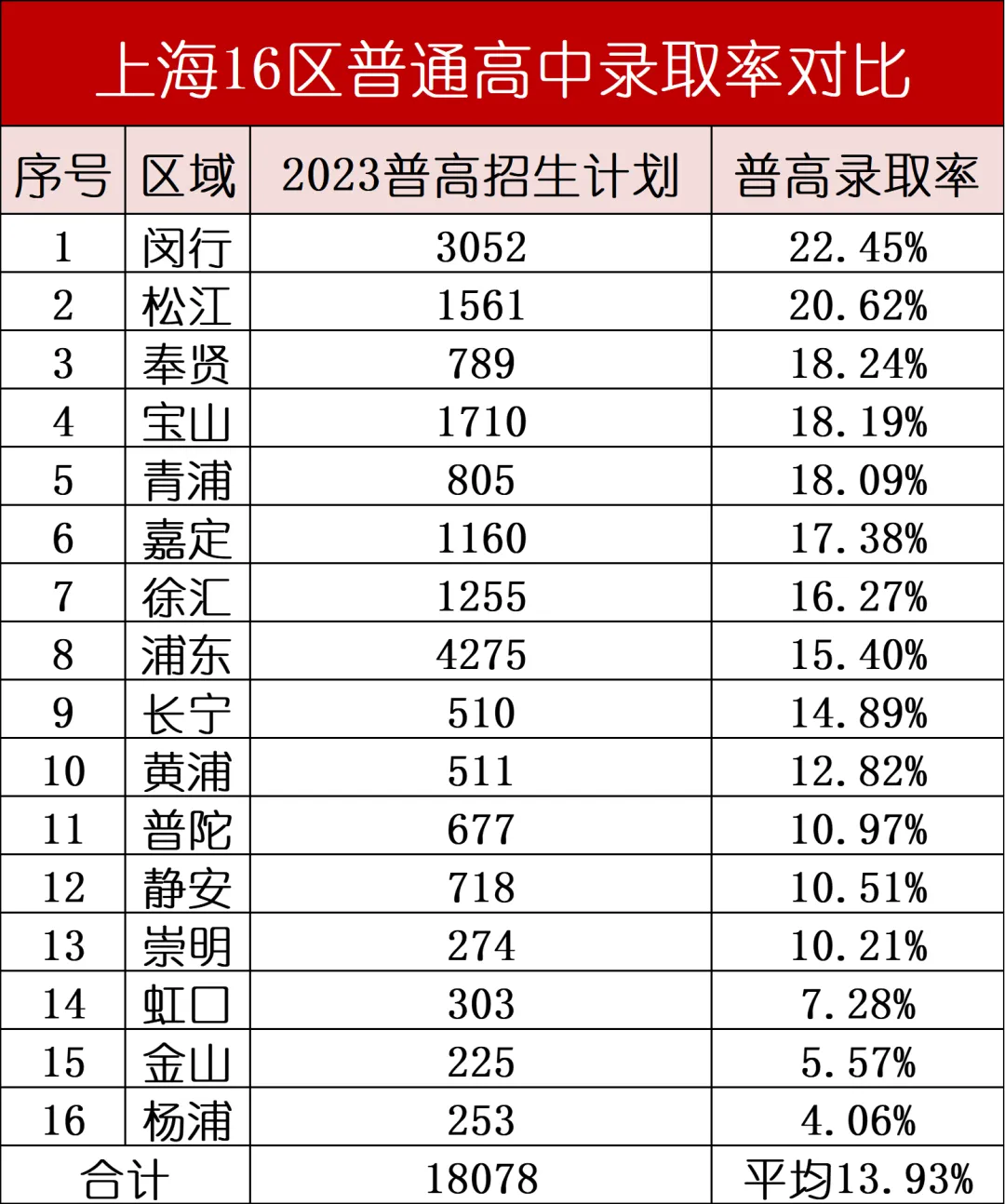 沪上中考|上海16区75所市重点高中特色情况(含23年/22年中考录取情况) 第22张