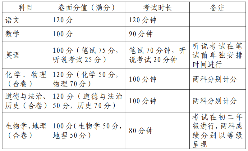 24深圳中考时间已定!附往届命题原则、各科题型题量! 第2张