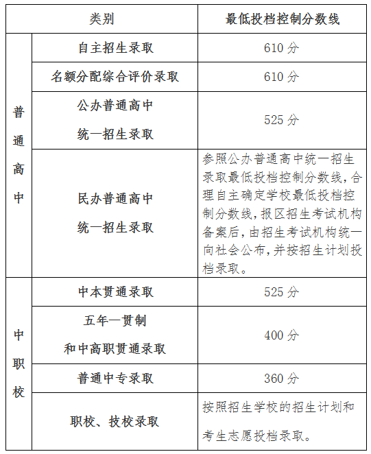 沪上中考|上海16区75所市重点高中特色情况(含23年/22年中考录取情况) 第23张