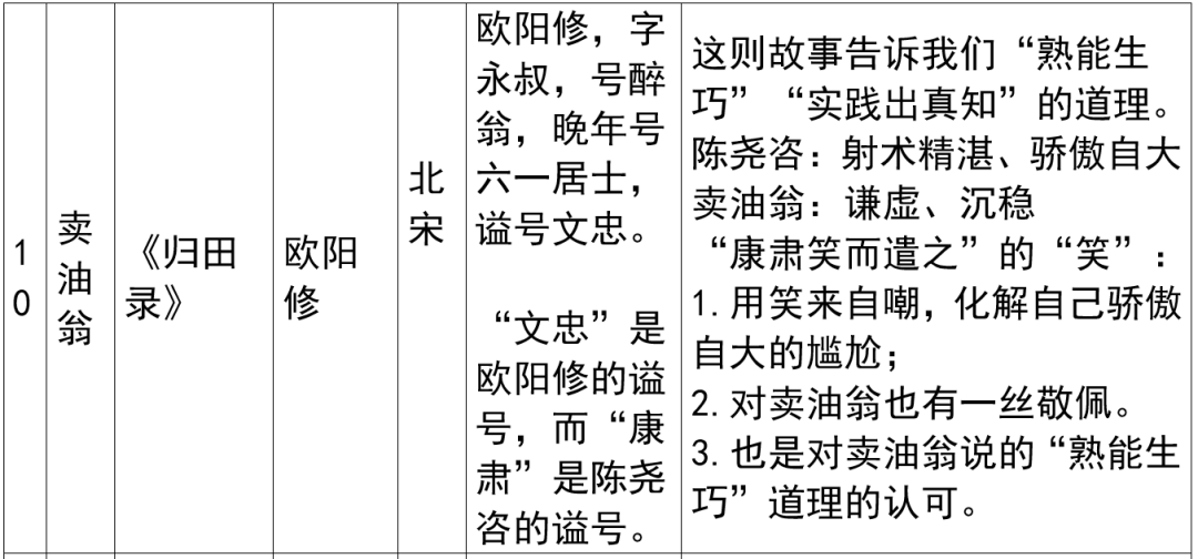 2024年上海市中考语文重要知识汇总(课内文言文) 第15张