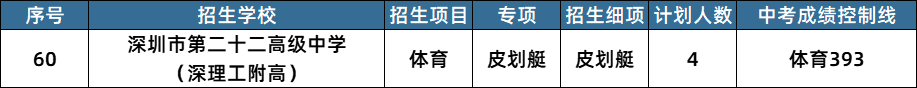 2023深圳中考二类自招各专项招生人数及招生学校详情! 第15张