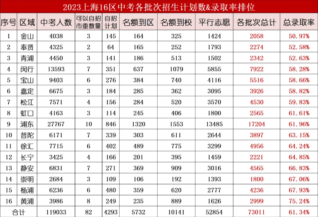 沪上中考|上海16区75所市重点高中特色情况(含23年/22年中考录取情况) 第15张