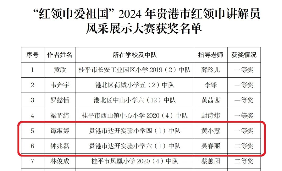 喜报!热烈祝贺贵港市达开实验小学谭淑婷 钟兆磊 李照锐等同学在2024年贵港市红领巾讲解员风采展示大赛中喜获佳绩 第12张