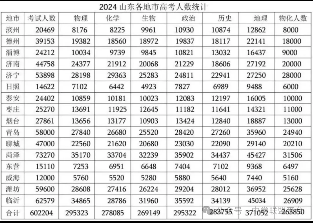 【直击高考】2024山东高考6选3选考人数公布及最新13个变化! 第6张 【直击高考】2024山东高考6选3选考人数公布及最新13个变化! 第6张
