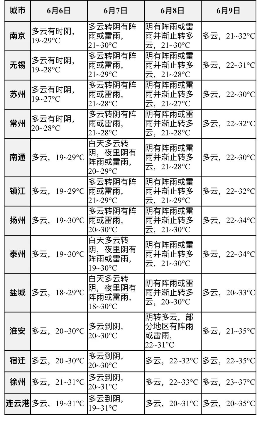 无锡高考期间天气预报发布! 第2张