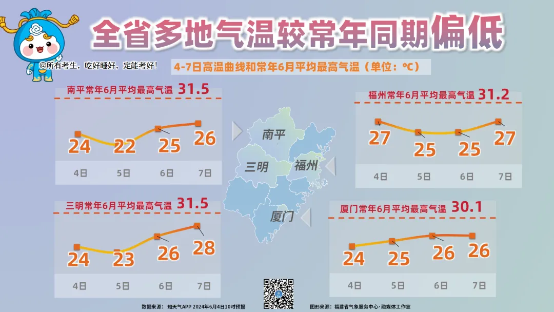 11.8℃!厦门天气大转折!雨又来了!高考期间将…… 第4张 11.8℃!厦门天气大转折!雨又来了!高考期间将…… 第4张