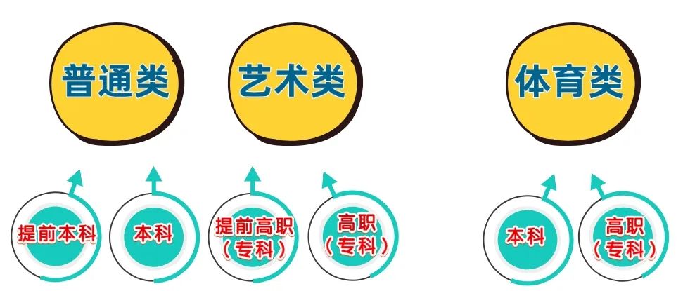 【2024高考】不再区分一本、二本!江西首次新高考这样安排 第2张 【2024高考】不再区分一本、二本!江西首次新高考这样安排 第2张