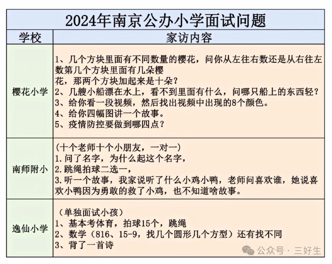 2024各区小学面谈内容整理汇总! 第4张 2024各区小学面谈内容整理汇总! 第4张