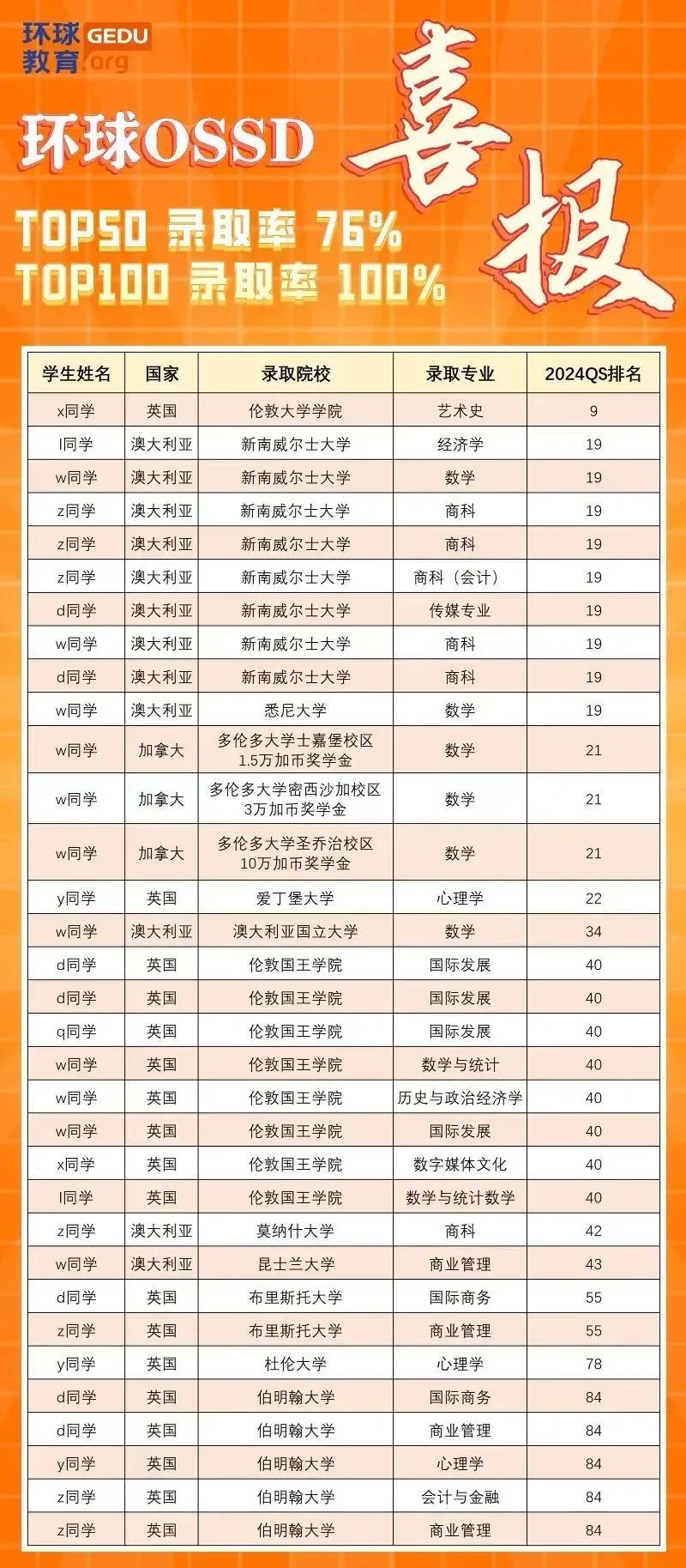 中考倒计时20天!OSSD带你中考后实现弯道超车! 第8张