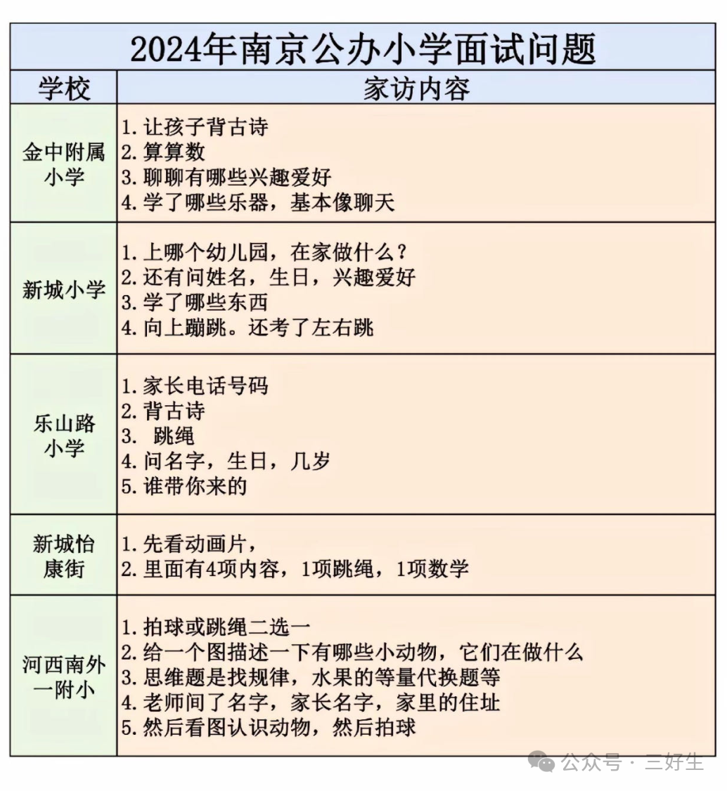 2024各区小学面谈内容整理汇总! 第7张 2024各区小学面谈内容整理汇总! 第7张