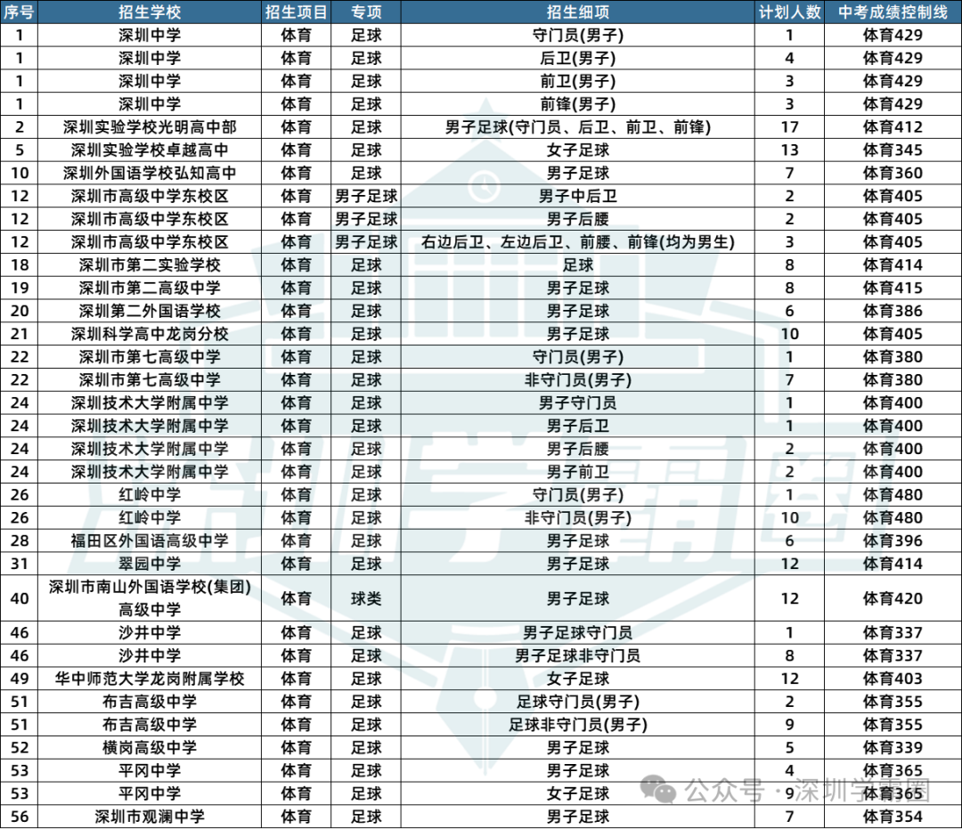 2023深圳中考二类自招各专项招生人数及招生学校详情! 第7张