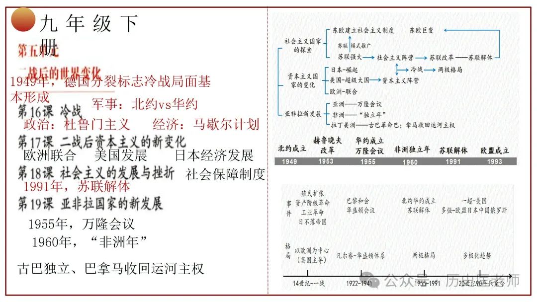 中考初中历史六册教材目录复习课件 第32张