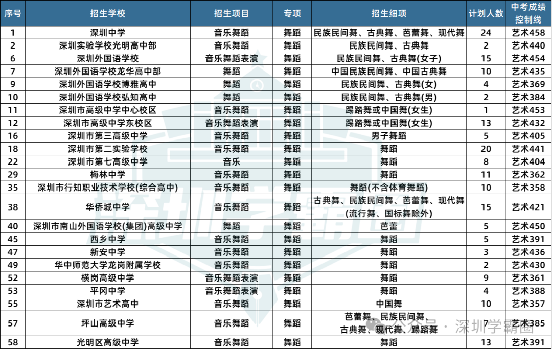 2023深圳中考二类自招各专项招生人数及招生学校详情! 第5张