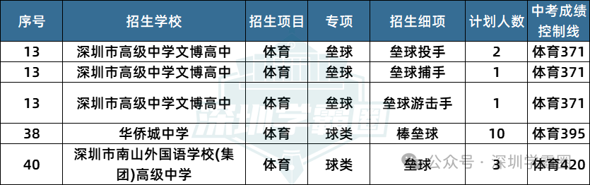 2023深圳中考二类自招各专项招生人数及招生学校详情! 第13张