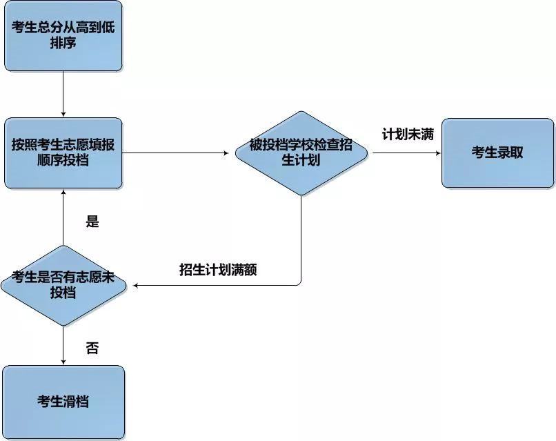 2024中考征集志愿名额减少?征集志愿是什么? 第8张