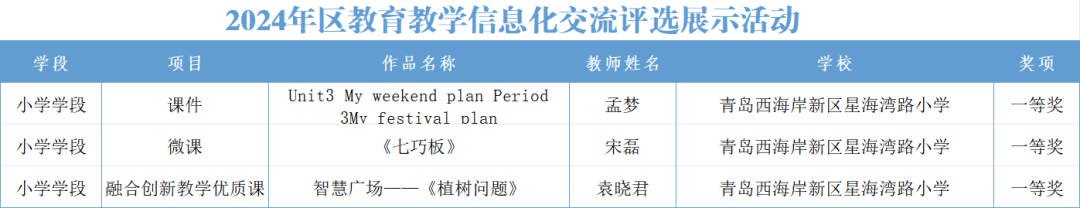 【喜报】星海湾路小学在区教育教学信息化交流评选活动中喜获三项一等奖 第2张 【喜报】星海湾路小学在区教育教学信息化交流评选活动中喜获三项一等奖 第2张