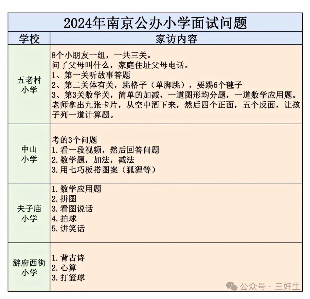 2024各区小学面谈内容整理汇总! 第3张 2024各区小学面谈内容整理汇总! 第3张