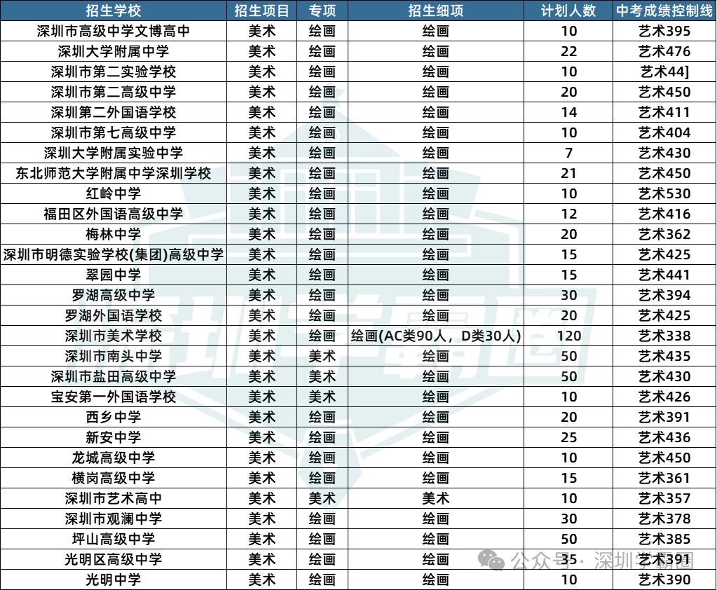 2023深圳中考二类自招各专项招生人数及招生学校详情! 第1张