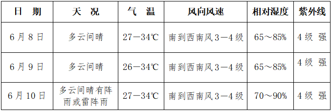 高考+端午,三亚这份天气预报很“粽”要! 第5张 高考+端午,三亚这份天气预报很“粽”要! 第5张