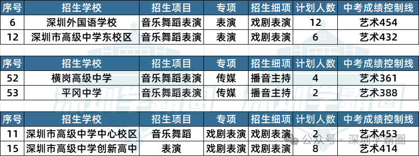 2023深圳中考二类自招各专项招生人数及招生学校详情! 第14张