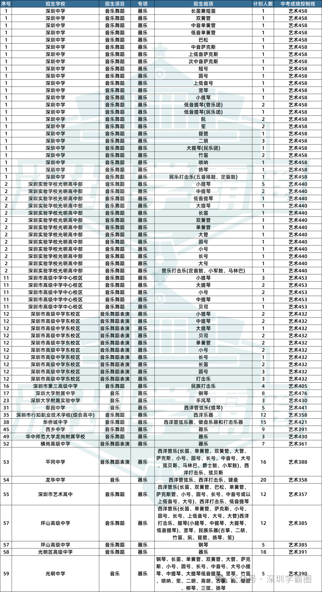 2023深圳中考二类自招各专项招生人数及招生学校详情! 第3张