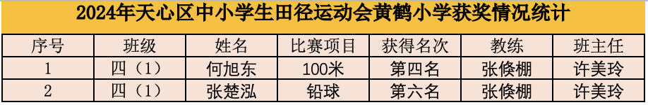 追梦逐光 | 黄鹤小学代表队获天心区中小学生运动会团体第二名 第3张